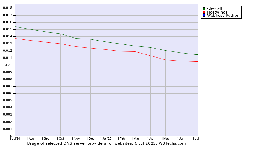 Historical trends in the usage of SiteSell vs. Hostwinds vs. Webhost Python