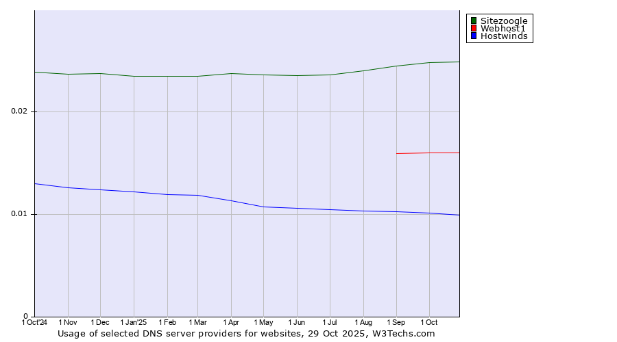 Historical trends in the usage of Sitezoogle vs. Webhost1 vs. Hostwinds