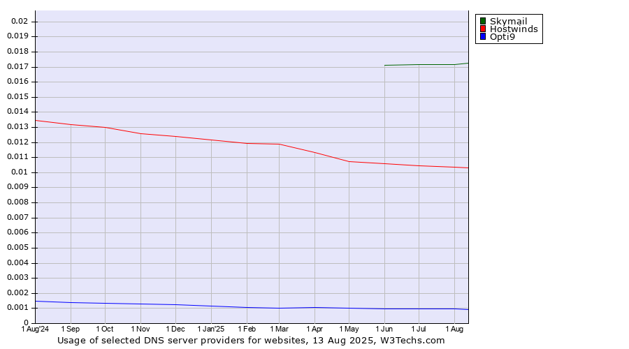 Historical trends in the usage of Skymail vs. Hostwinds vs. Opti9