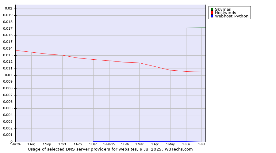 Historical trends in the usage of Skymail vs. Hostwinds vs. Webhost Python