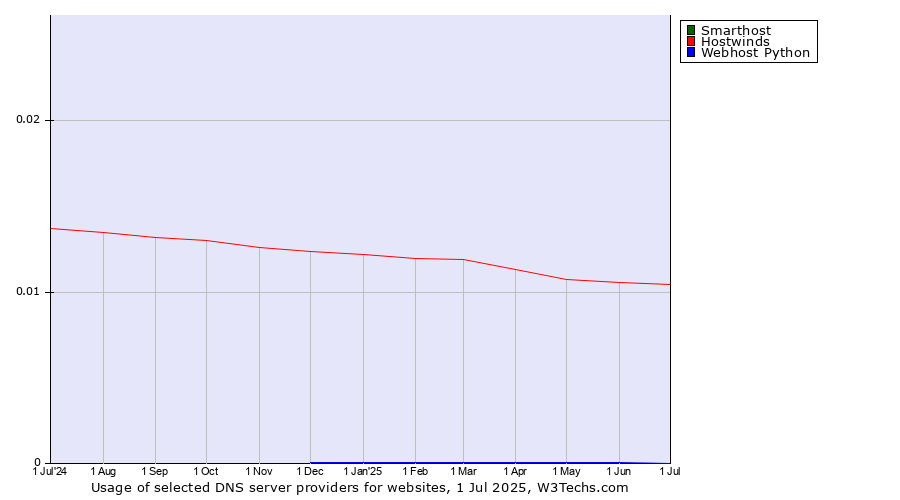 Historical trends in the usage of Smarthost vs. Hostwinds vs. Webhost Python
