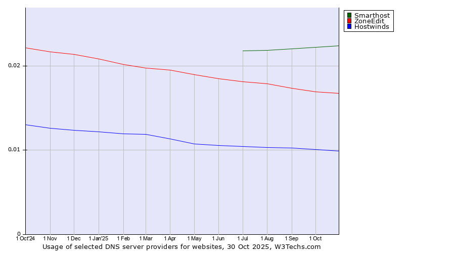 Historical trends in the usage of Smarthost vs. ZoneEdit vs. Hostwinds