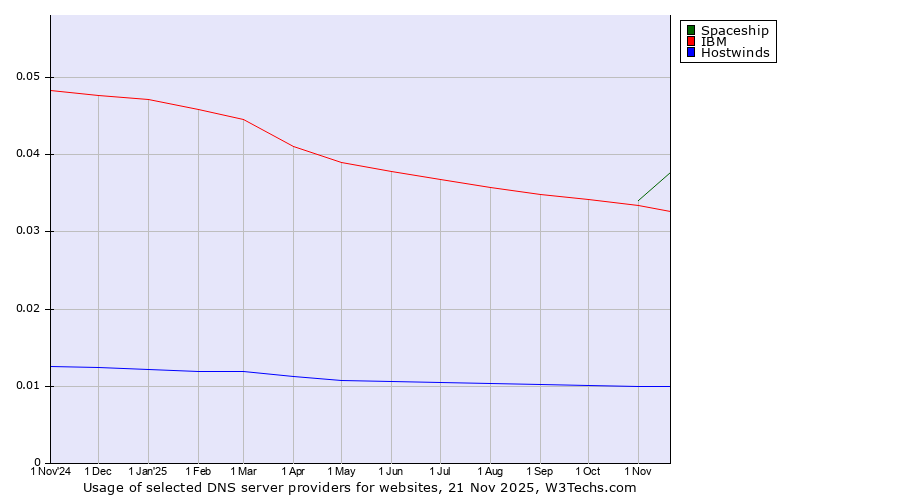 Historical trends in the usage of Spaceship vs. IBM vs. Hostwinds