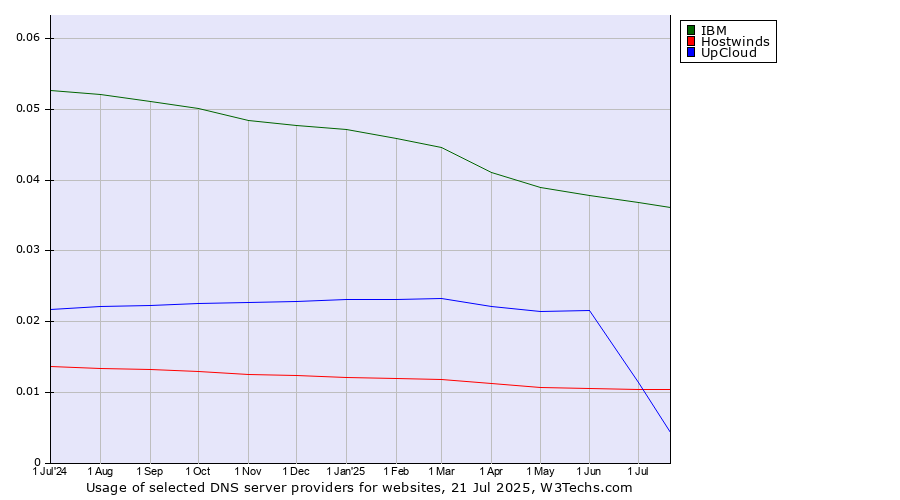 Historical trends in the usage of IBM vs. UpCloud vs. Hostwinds