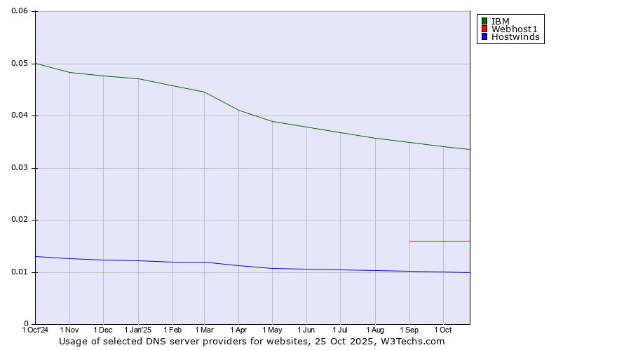 Historical trends in the usage of IBM vs. Webhost1 vs. Hostwinds
