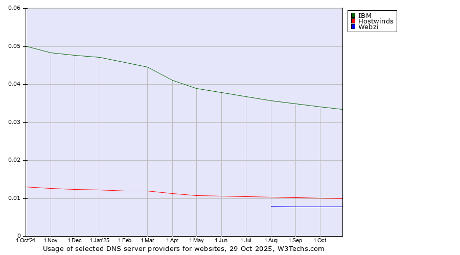 Historical trends in the usage of IBM vs. Hostwinds vs. Webzi