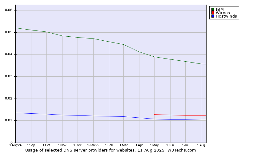 Historical trends in the usage of IBM vs. Wiroos vs. Hostwinds
