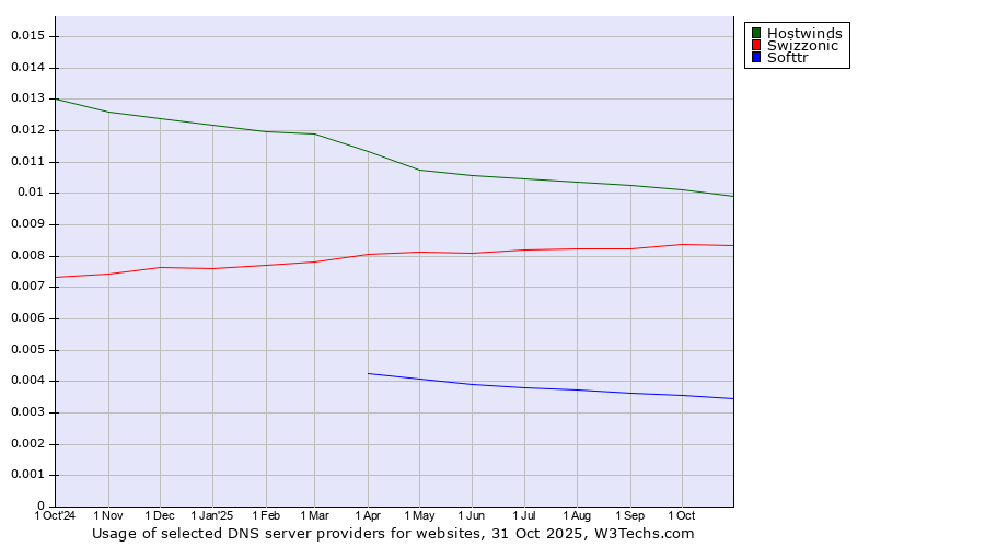 Historical trends in the usage of Hostwinds vs. Swizzonic vs. Softtr