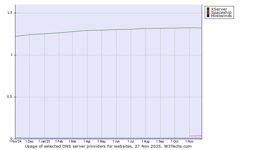 Historical trends in the usage of XServer vs. Spaceship vs. Hostwinds