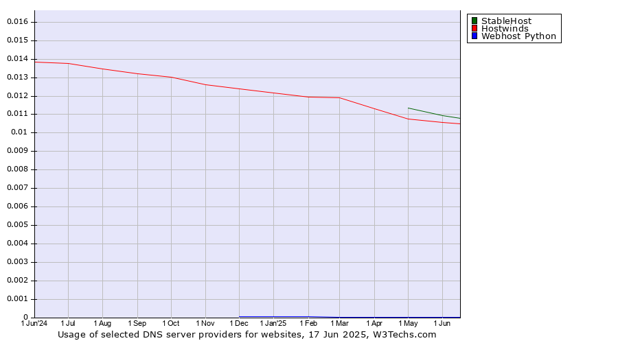 Historical trends in the usage of StableHost vs. Hostwinds vs. Webhost Python