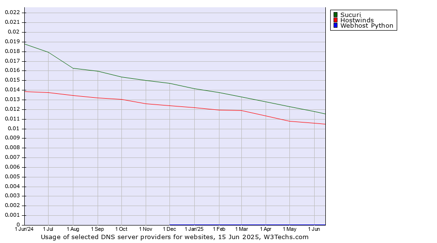 Historical trends in the usage of Sucuri vs. Hostwinds vs. Webhost Python