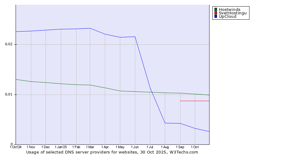 Historical trends in the usage of Hostwinds vs. SvetHostingu vs. UpCloud