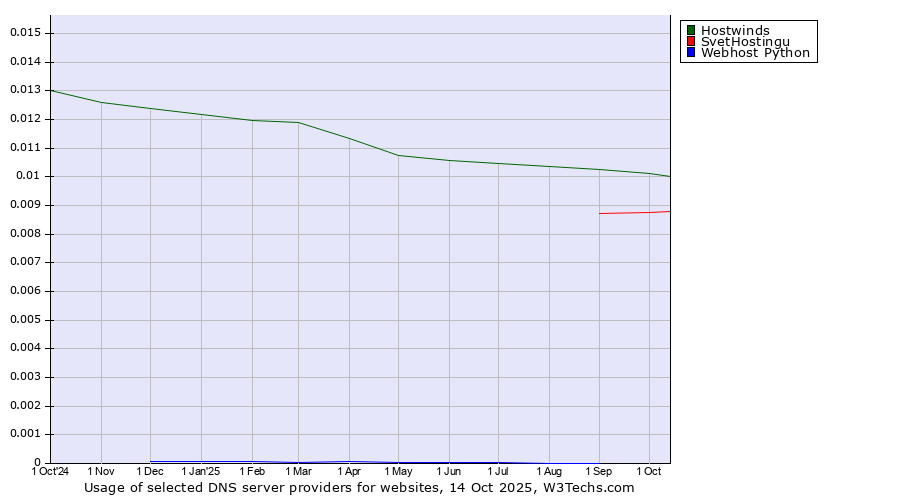 Historical trends in the usage of Hostwinds vs. SvetHostingu vs. Webhost Python