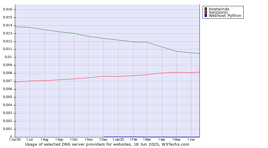 Historical trends in the usage of Hostwinds vs. Swizzonic vs. Webhost Python