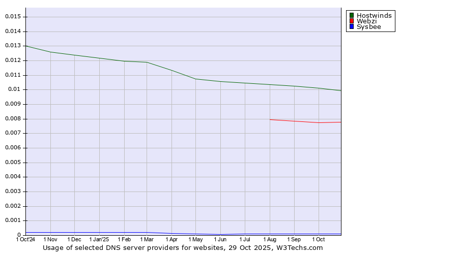 Historical trends in the usage of Hostwinds vs. Webzi vs. Sysbee