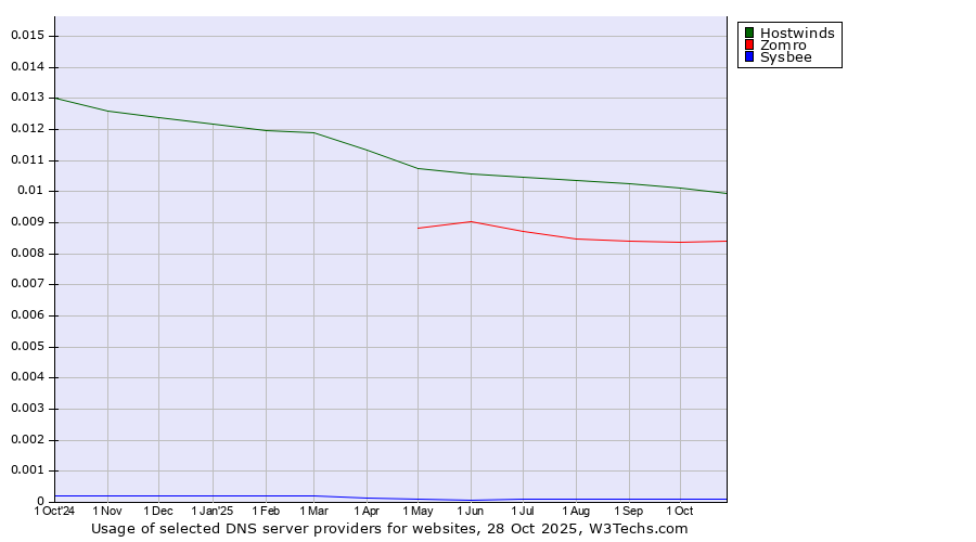 Historical trends in the usage of Hostwinds vs. Zomro vs. Sysbee