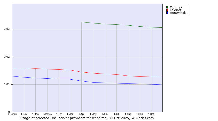 Historical trends in the usage of Ticimax vs. Telenet vs. Hostwinds