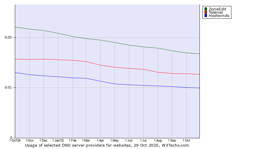 Historical trends in the usage of ZoneEdit vs. Telenet vs. Hostwinds