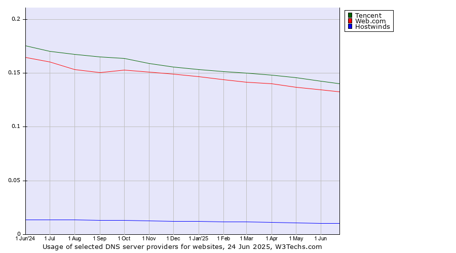 Historical trends in the usage of Tencent vs. Web.com vs. Hostwinds