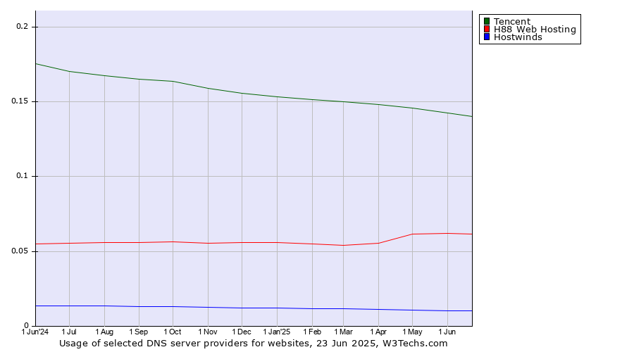 Historical trends in the usage of Tencent vs. H88 Web Hosting vs. Hostwinds