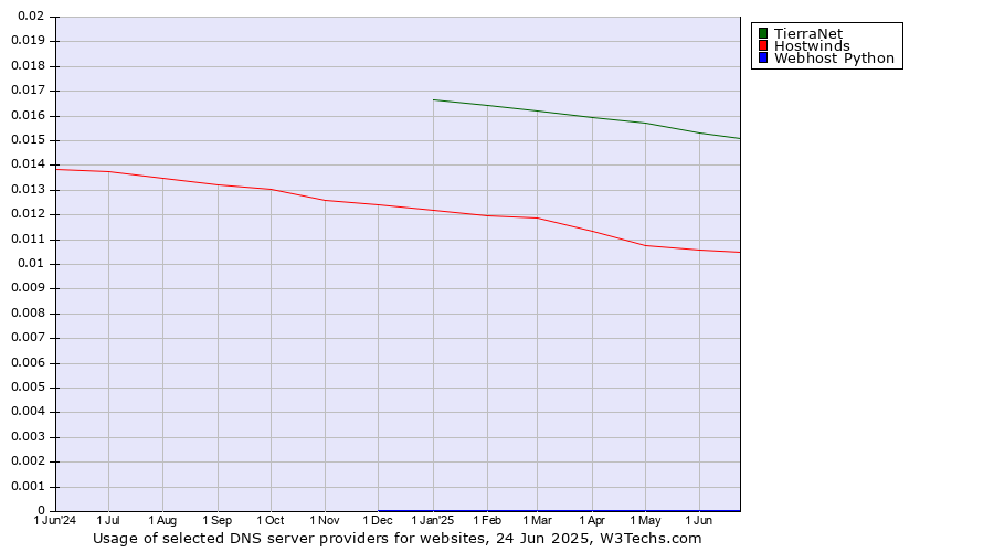 Historical trends in the usage of TierraNet vs. Hostwinds vs. Webhost Python