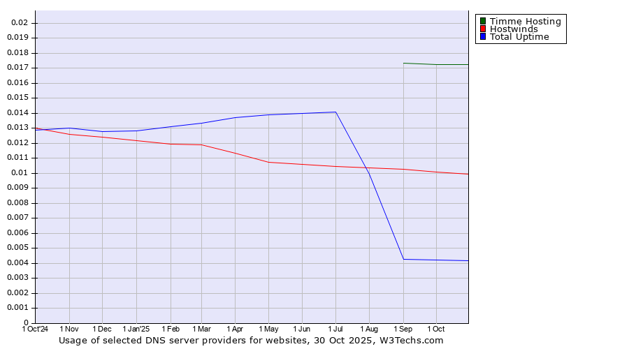 Historical trends in the usage of Timme Hosting vs. Hostwinds vs. Total Uptime