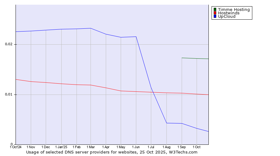 Historical trends in the usage of Timme Hosting vs. Hostwinds vs. UpCloud
