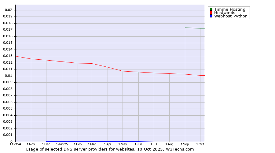Historical trends in the usage of Timme Hosting vs. Hostwinds vs. Webhost Python