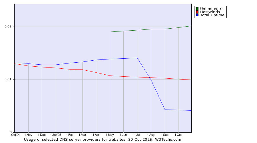 Historical trends in the usage of Unlimited.rs vs. Hostwinds vs. Total Uptime