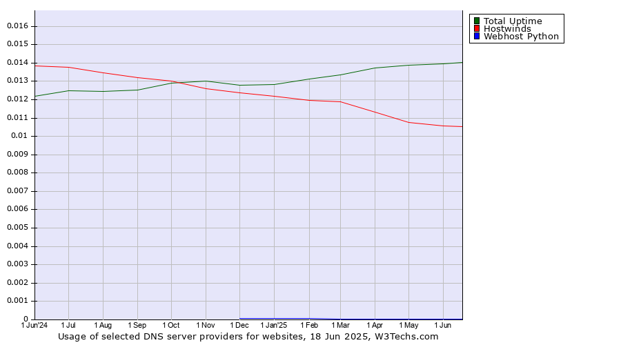 Historical trends in the usage of Total Uptime vs. Hostwinds vs. Webhost Python