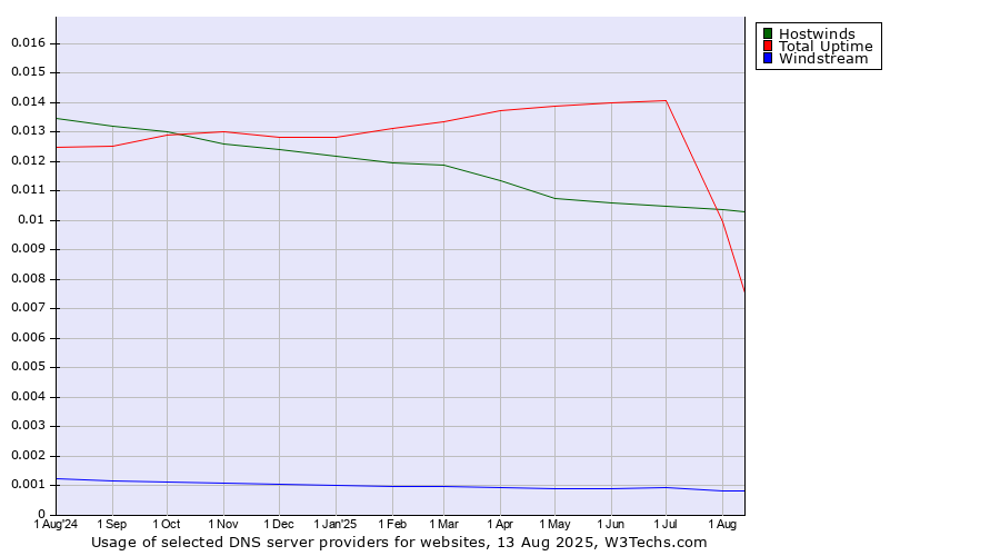 Historical trends in the usage of Total Uptime vs. Hostwinds vs. Windstream
