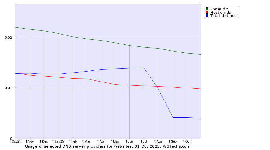 Historical trends in the usage of ZoneEdit vs. Hostwinds vs. Total Uptime