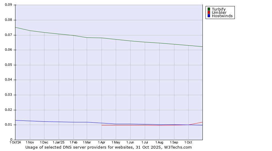 Historical trends in the usage of Turbify vs. Umbler vs. Hostwinds