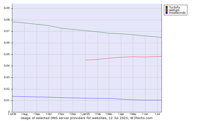 Historical trends in the usage of Turbify vs. webgo vs. Hostwinds