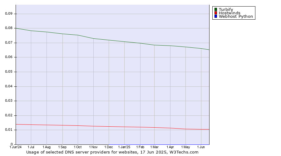 Historical trends in the usage of Turbify vs. Hostwinds vs. Webhost Python