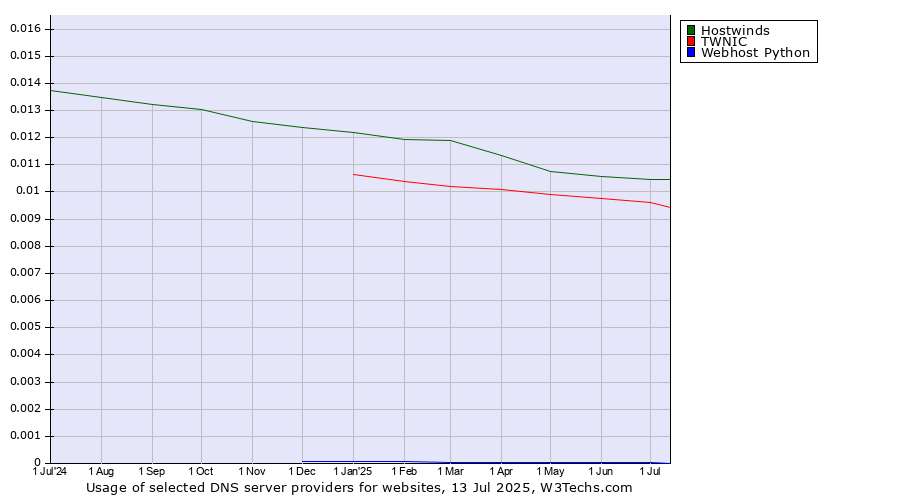 Historical trends in the usage of Hostwinds vs. TWNIC vs. Webhost Python
