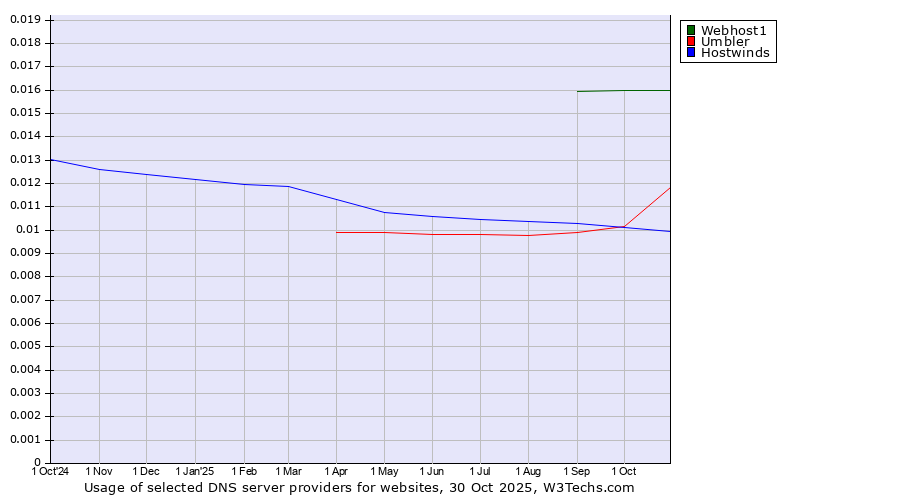 Historical trends in the usage of Webhost1 vs. Umbler vs. Hostwinds