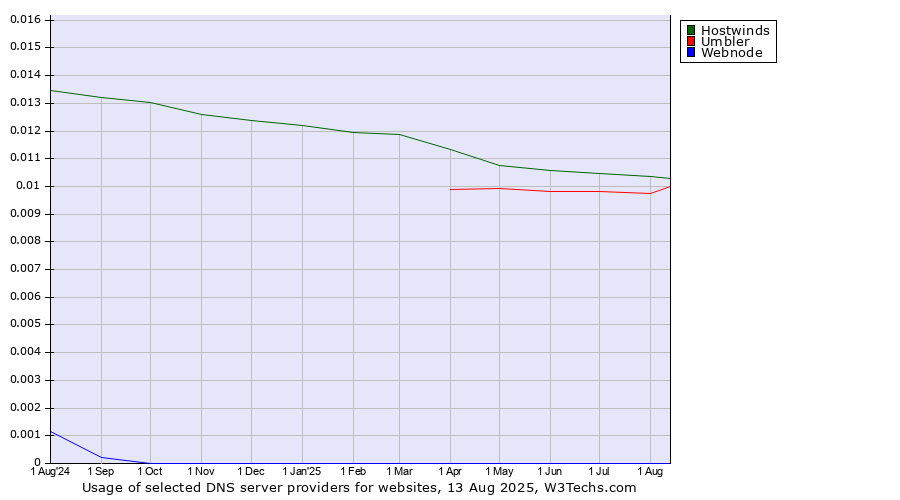 Historical trends in the usage of Hostwinds vs. Umbler vs. Webnode
