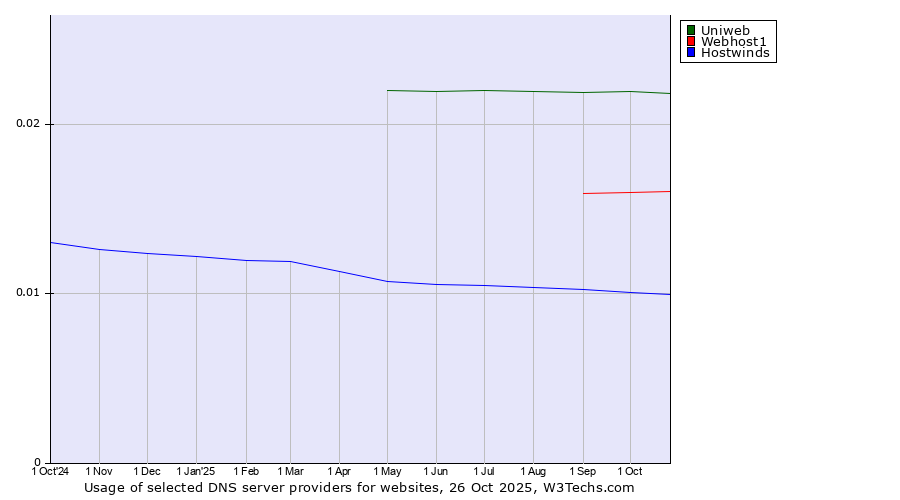 Historical trends in the usage of Uniweb vs. Webhost1 vs. Hostwinds