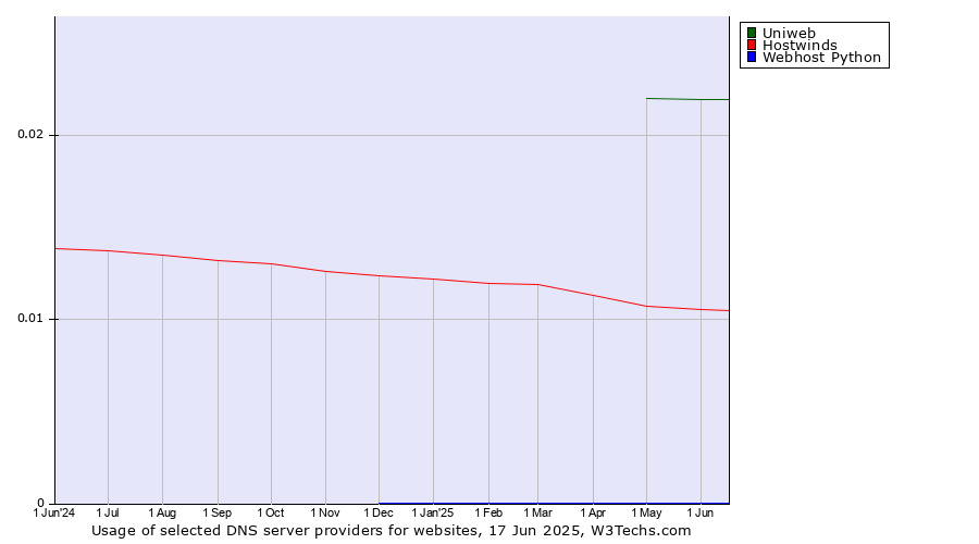Historical trends in the usage of Uniweb vs. Hostwinds vs. Webhost Python