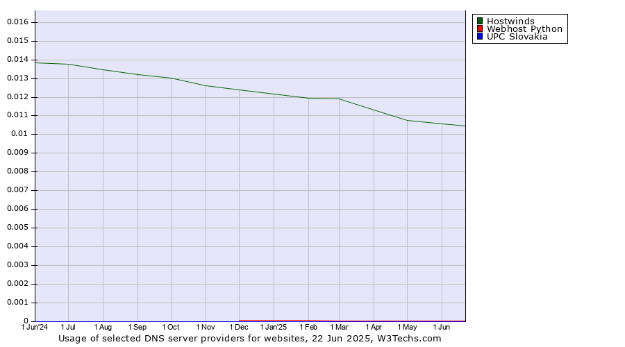 Historical trends in the usage of Hostwinds vs. Webhost Python vs. UPC Slovakia