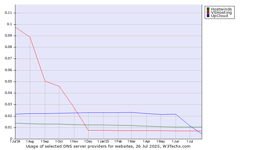 Historical trends in the usage of UpCloud vs. Hostwinds vs. VSHosting