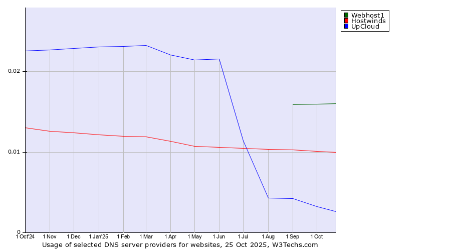 Historical trends in the usage of Webhost1 vs. Hostwinds vs. UpCloud