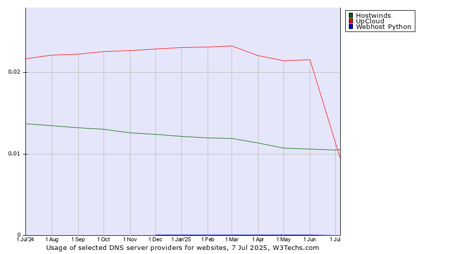 Historical trends in the usage of Hostwinds vs. UpCloud vs. Webhost Python