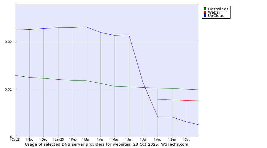 Historical trends in the usage of Hostwinds vs. Webzi vs. UpCloud