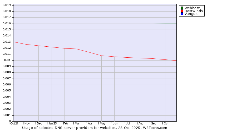 Historical trends in the usage of Webhost1 vs. Hostwinds vs. Vangus