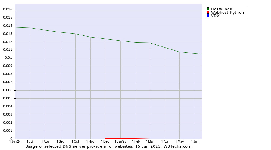 Historical trends in the usage of Hostwinds vs. Webhost Python vs. VDX