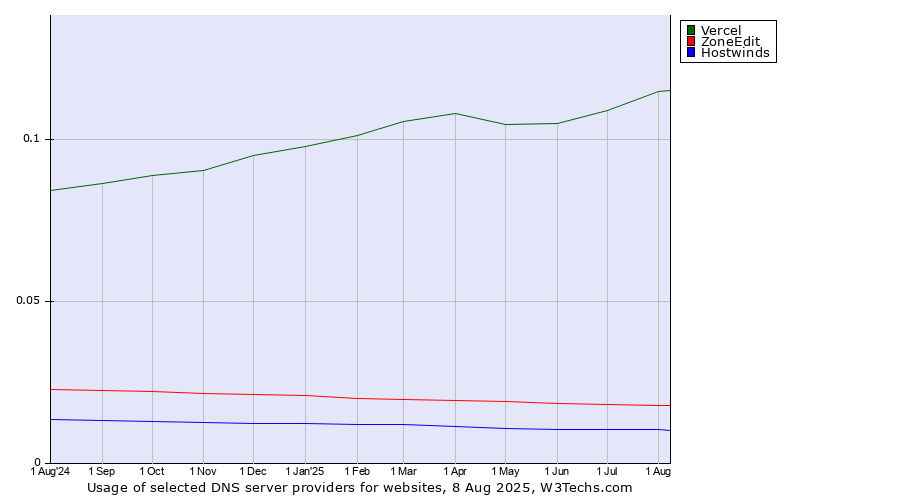 Historical trends in the usage of Vercel vs. ZoneEdit vs. Hostwinds