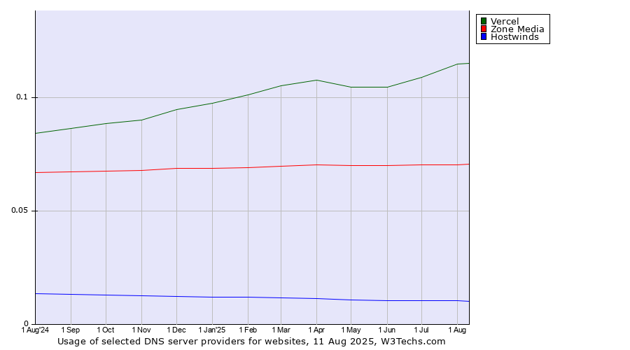 Historical trends in the usage of Vercel vs. Zone Media vs. Hostwinds