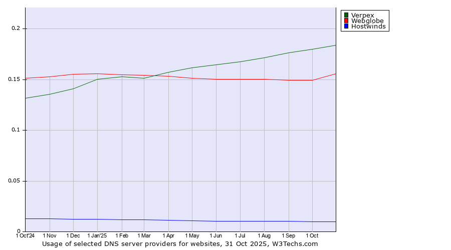 Historical trends in the usage of Verpex vs. Webglobe vs. Hostwinds